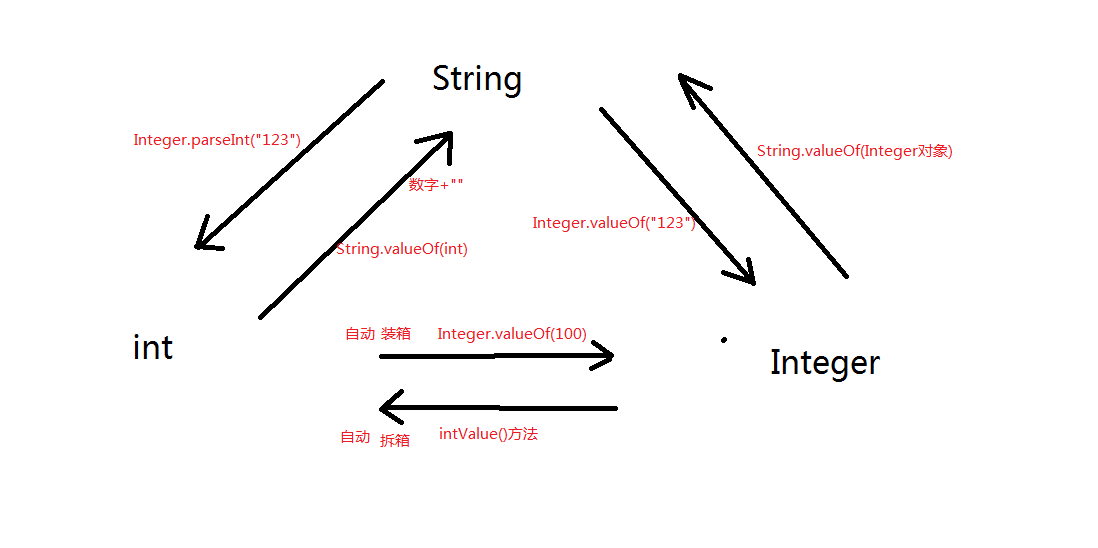 String Integer Int 三种类型互相转换
