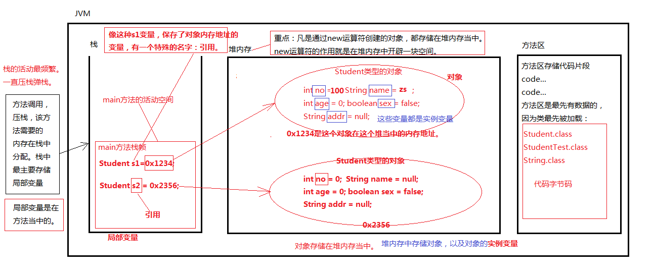对象和引用执行原理