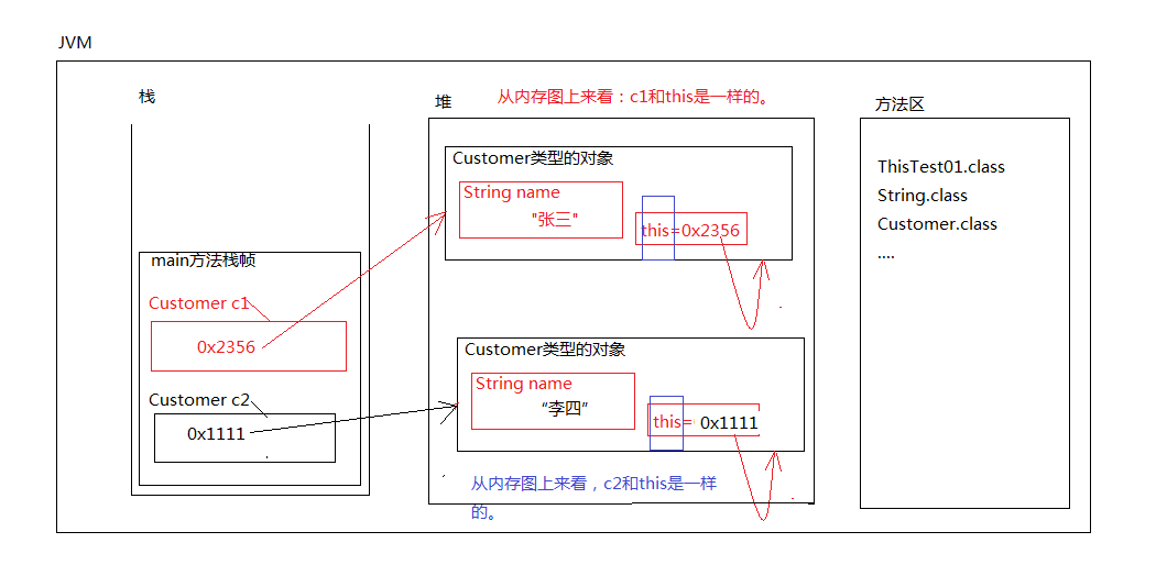 this 内存图