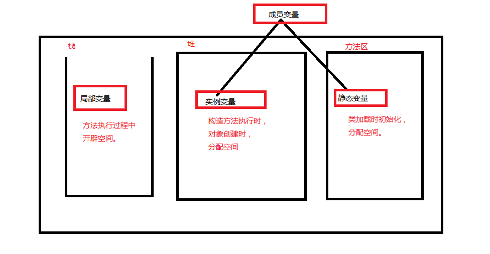 Java 中的三大变量