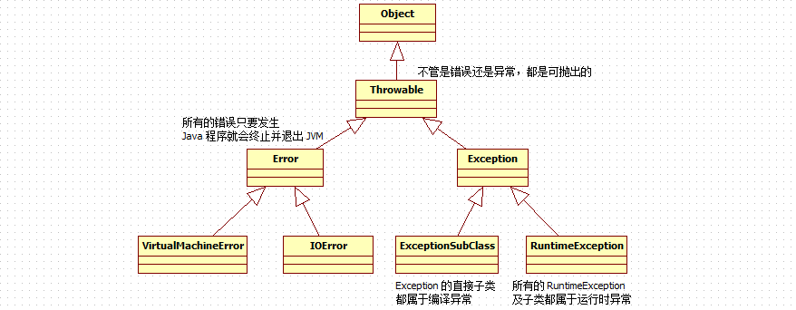 异常的继承结构图