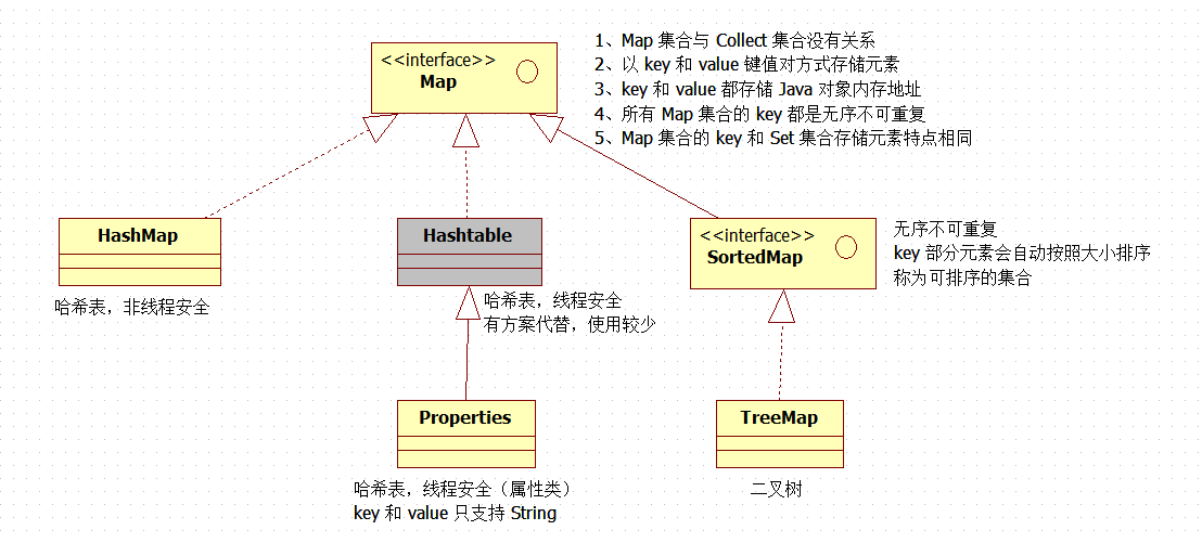 Map 集合继承结构图