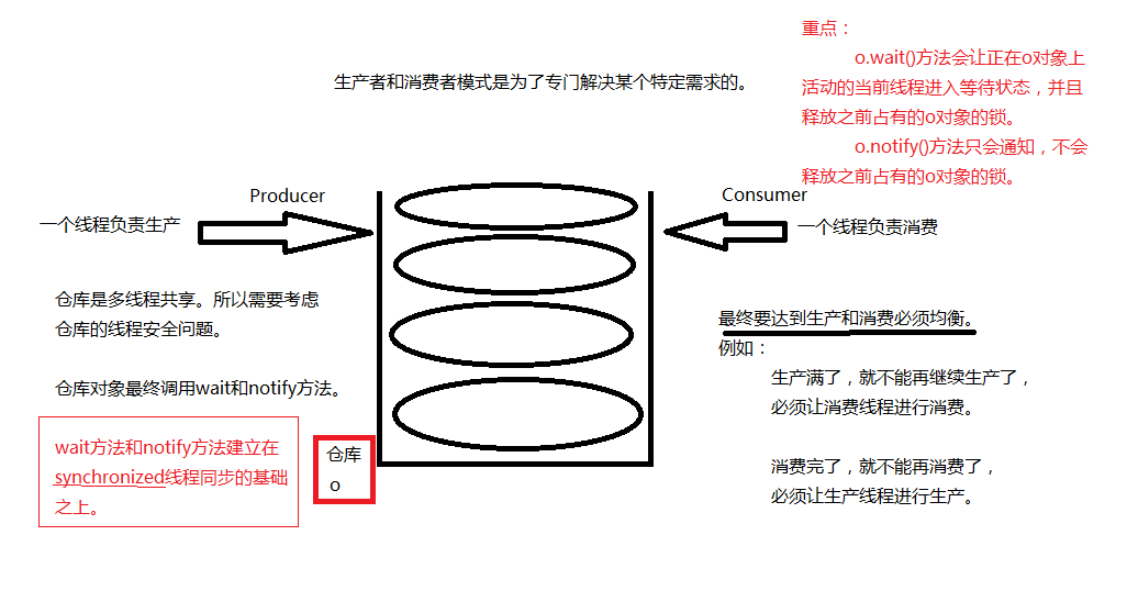 生产者与消费者模式
