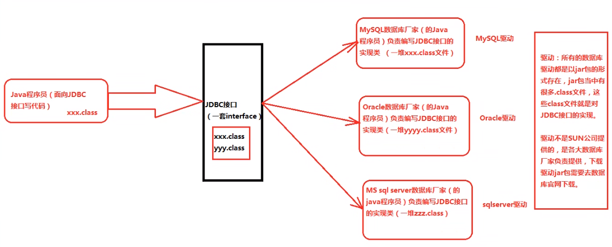 JDBC底层原理