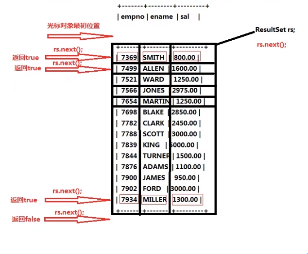 遍历结果集原理