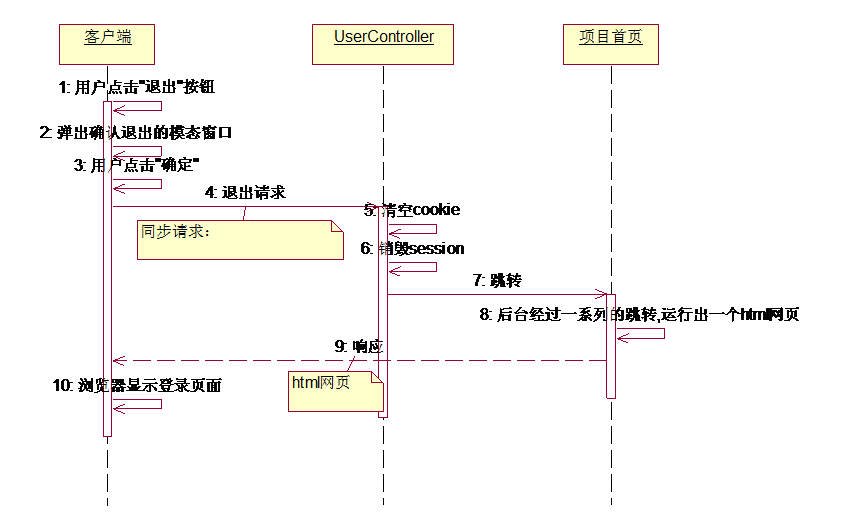 安全退出时序图