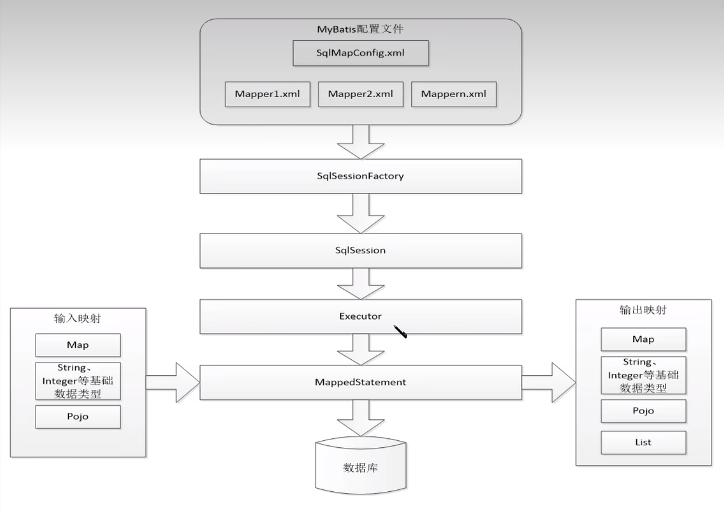 MyBatis框架结构