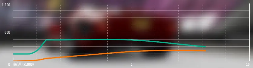 Turbo Rally系列发动机的动力/转速曲线