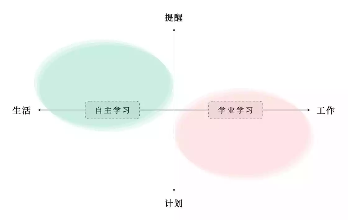 时间管理需求场景